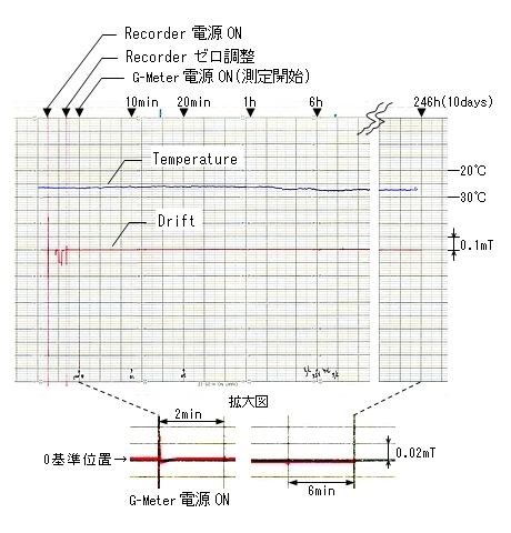 零漂移特性