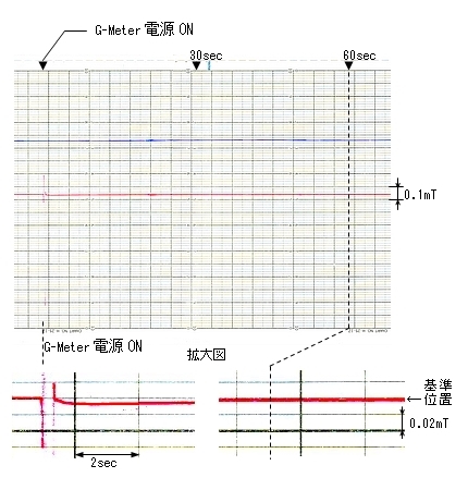 零级返回特性